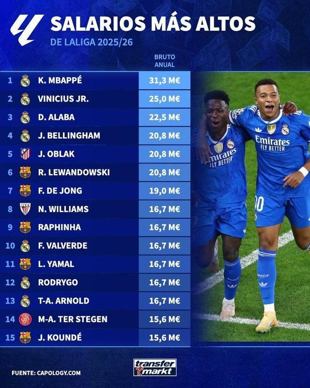 开云下载-德转列西甲球员年薪榜：姆巴佩3130万欧居首，皇马包揽前四